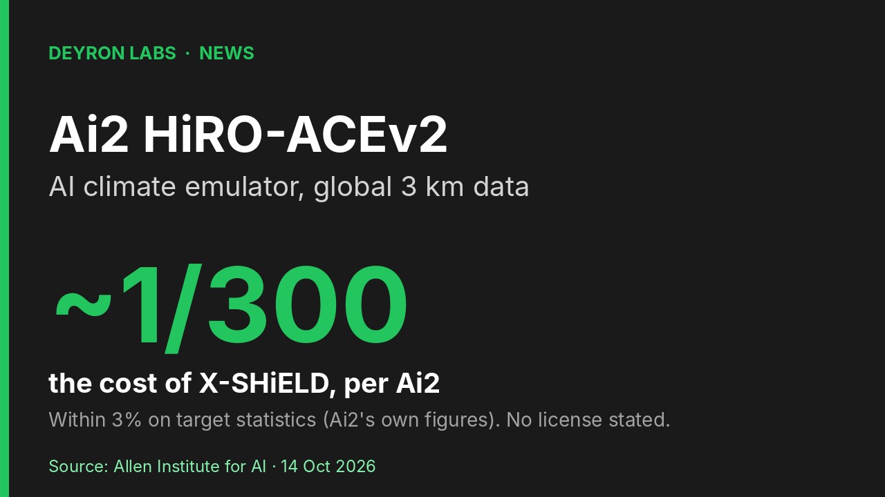 Deyron Labs graphic: Ai2 HiRO-ACEv2 produces global 3 km climate data at about 1/300th the cost of X-SHiELD; figures are Ai2's own