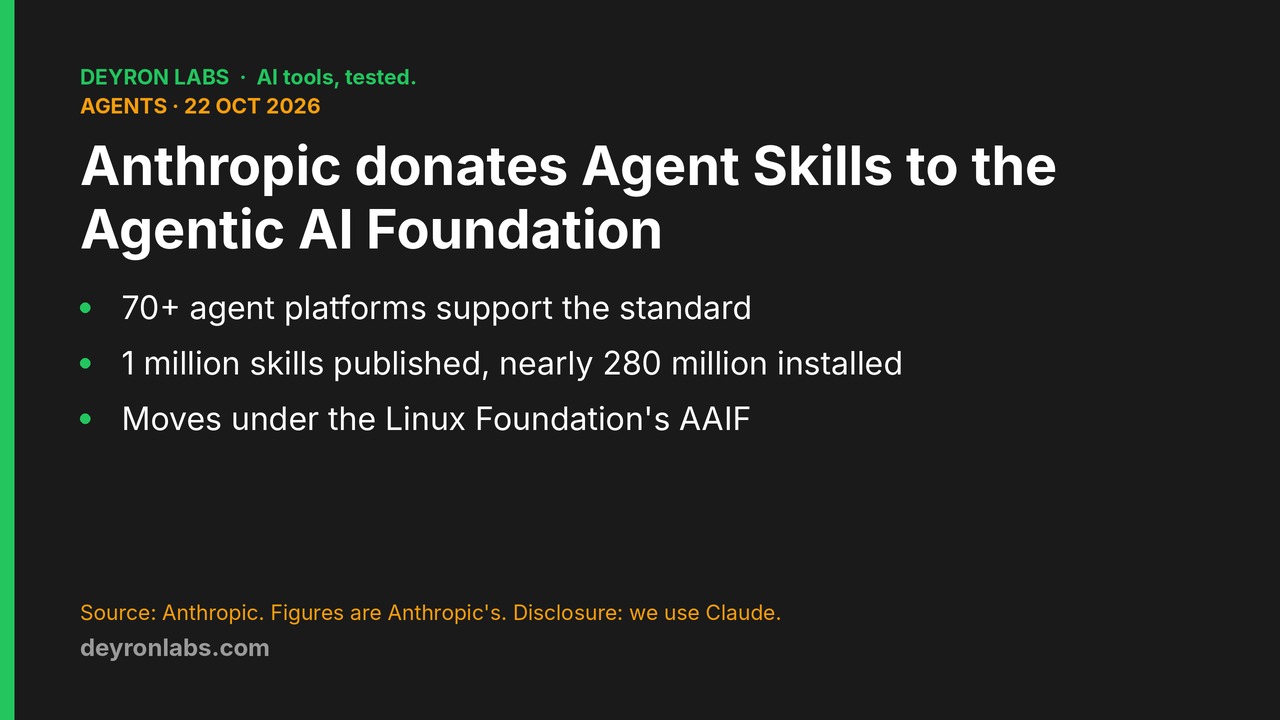 Deyron Labs graphic: Anthropic donates Agent Skills to the Agentic AI Foundation on 22 October 2026, 70+ platforms, 1 million skills published, nearly 280 million installed per Anthropic