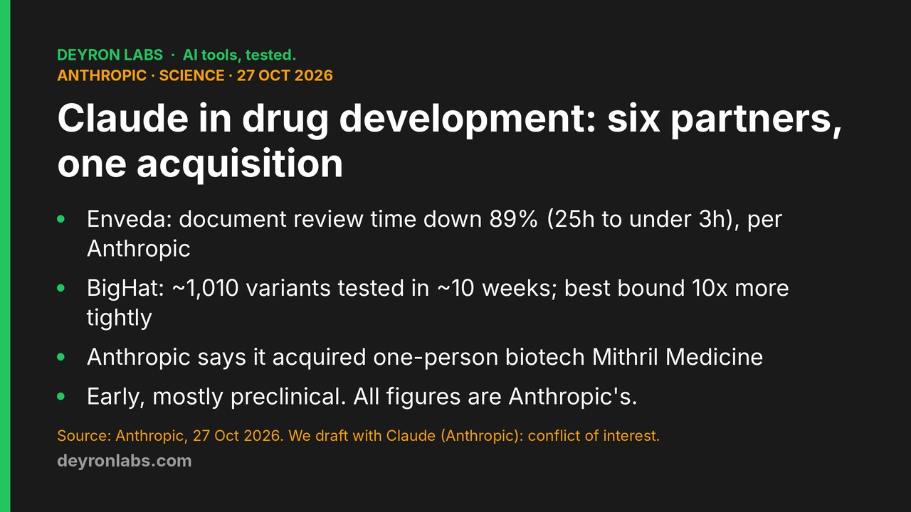 Deyron Labs graphic: Anthropic Claude in drug development; six partners, Enveda review time down 89%, Mithril Medicine acquired, per Anthropic's 27 October 2026 post