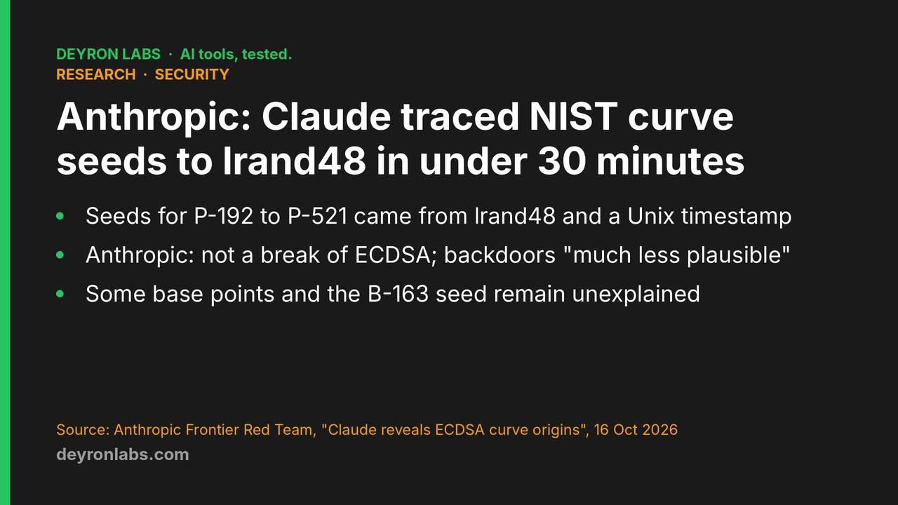 Deyron Labs graphic: Anthropic says Claude traced NIST elliptic-curve seeds to lrand48 in under 30 minutes, not a cryptographic break, a $36,864 bounty donated