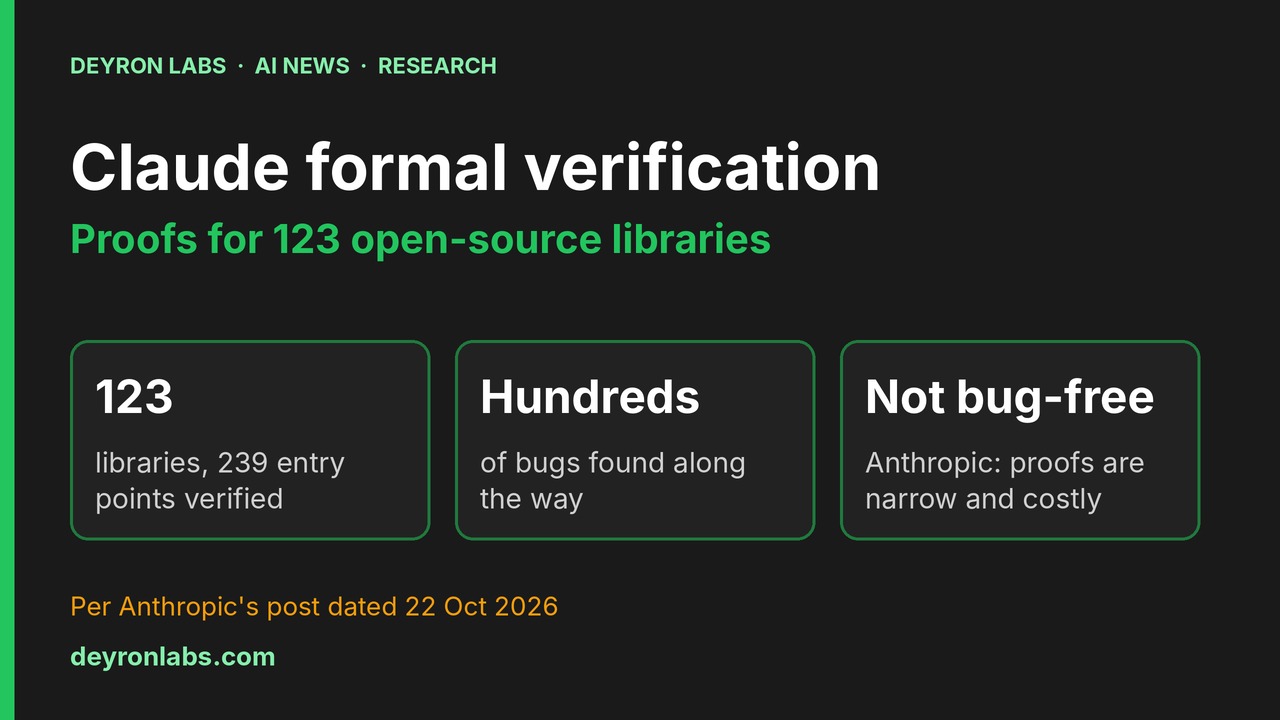 Deyron Labs graphic: Anthropic formal verification; 123 libraries, 239 entry points, hundreds of bugs found, per Anthropic's 22 October 2026 post