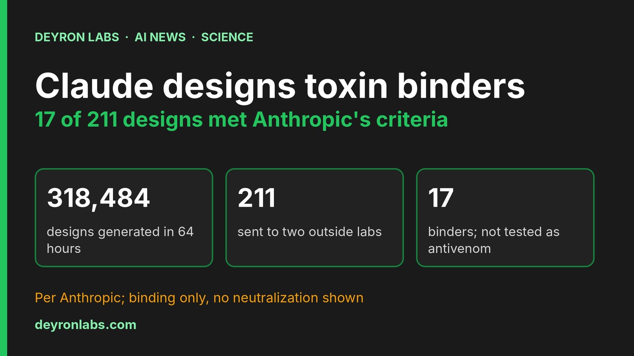 Deyron Labs graphic: Claude designed scorpion-toxin binders; 318,484 designs generated, 211 lab-tested, 17 met Anthropic's binding criteria, no antivenom claim