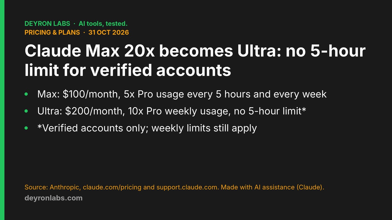 Deyron Labs graphic: Claude Max 20x becomes Ultra; Max $100 a month with 5x Pro usage every 5 hours, Ultra $200 a month with 10x Pro weekly usage and no 5-hour limit for verified accounts, per Anthropic, 31 October 2026