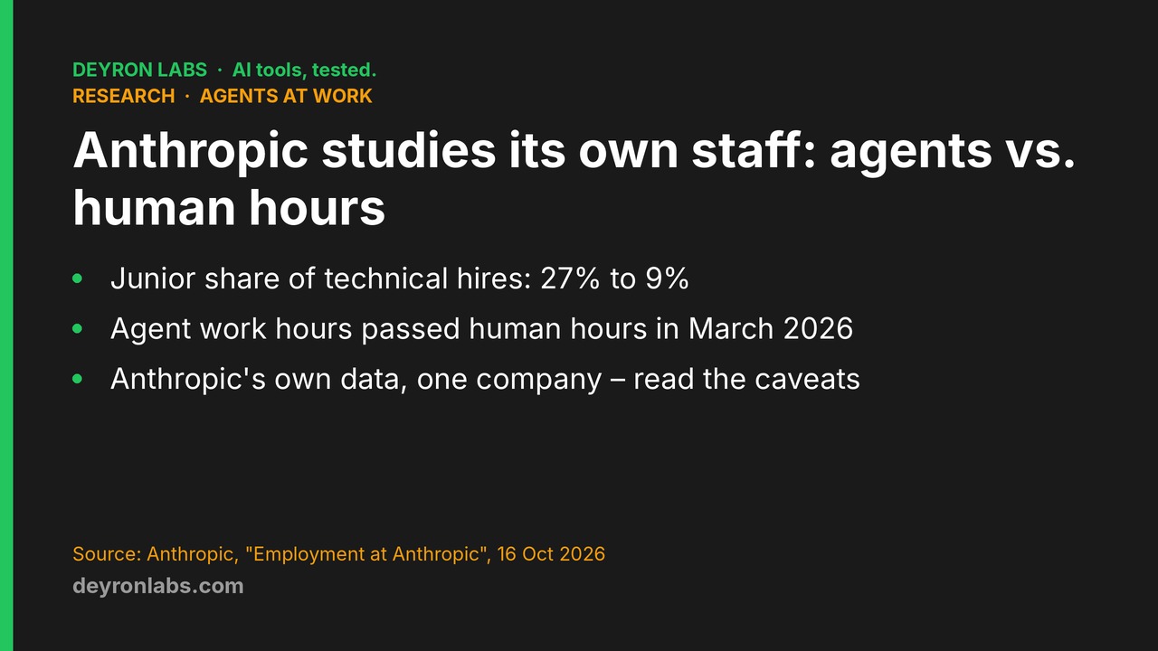 Deyron Labs graphic: Anthropic's study of its own employment data, junior share of technical hires 27% to 9%, code commits per engineer 5x in six months