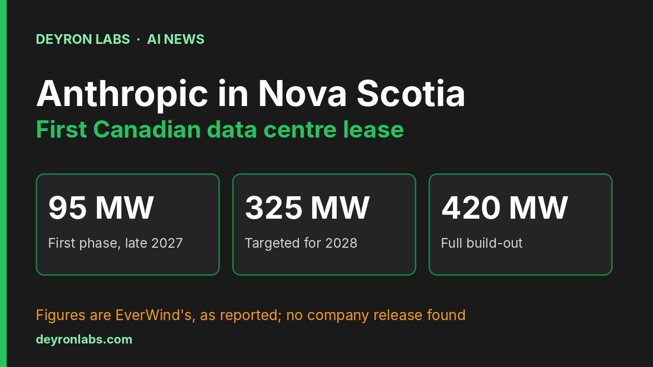 Deyron Labs graphic: Anthropic's first Canadian data centre at EverWind's Point Tupper, Nova Scotia, 95 MW from late 2027, 325 MW targeted for 2028, 420 MW full build-out; figures are EverWind's