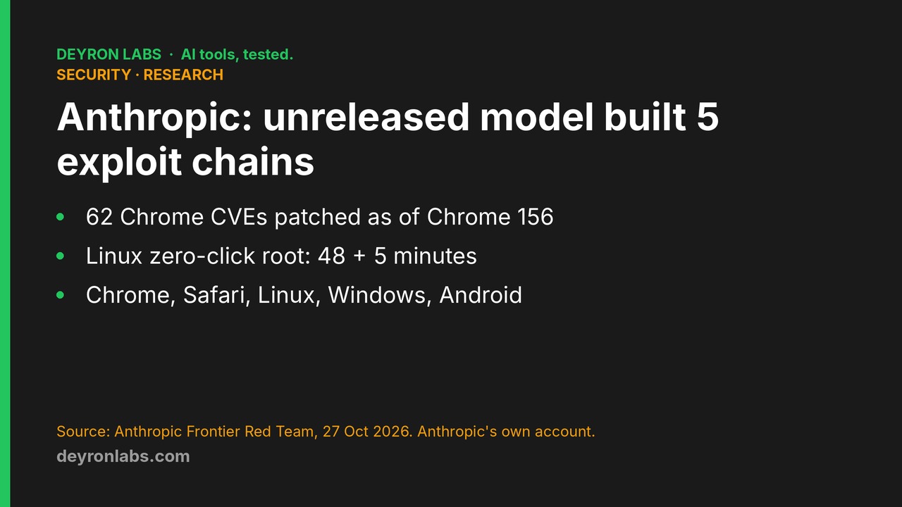 Deyron Labs graphic: Anthropic Frontier Red Team, five exploit chains, 62 Chrome CVEs patched as of Chrome 156, Linux root shell in about 53 minutes, per Anthropic's 27 October 2026 post
