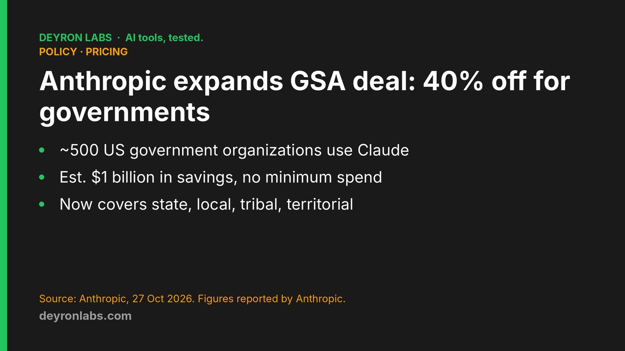 Deyron Labs graphic: Anthropic expands GSA agreement, 40% discount, about 500 US government organizations use Claude, estimated $1 billion savings, per Anthropic's 27 October 2026 post