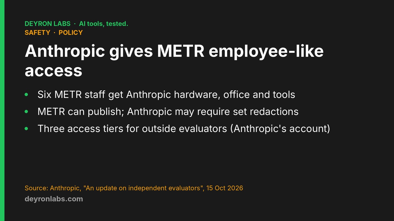 Deyron Labs graphic: Anthropic gives a six-person METR team employee-like access; evaluators can publish, Anthropic can require redactions in set categories