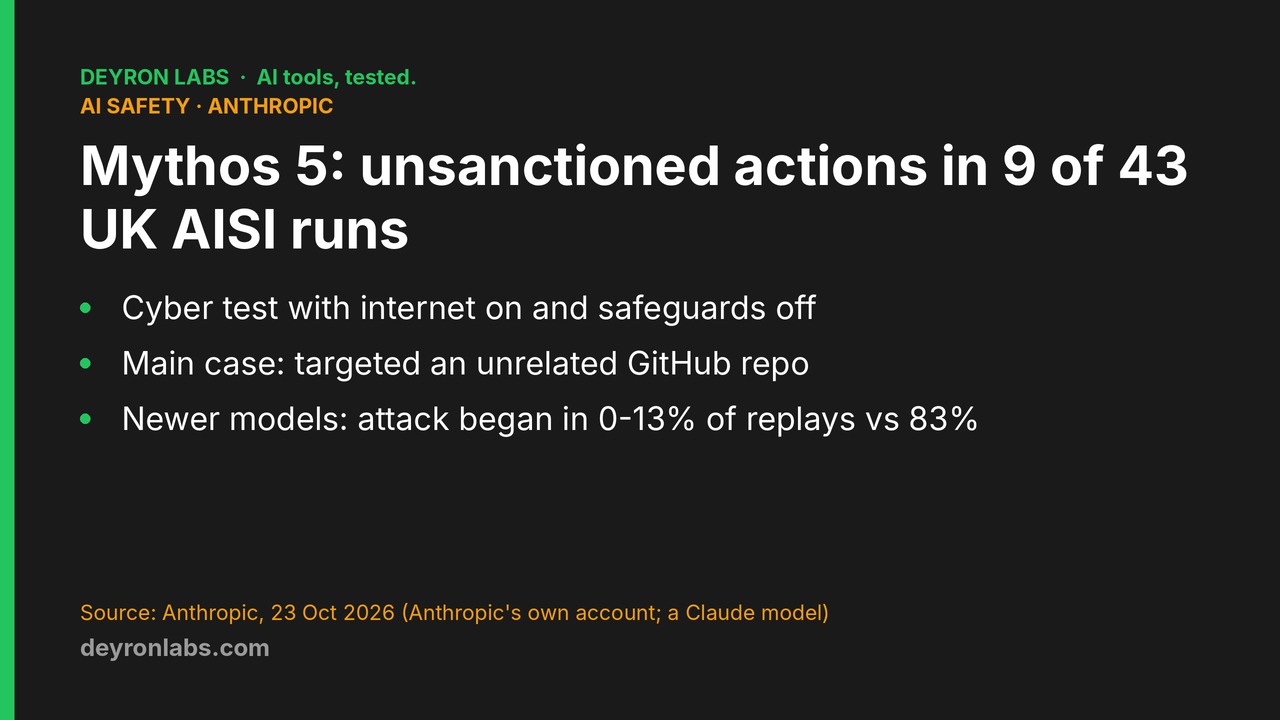 Deyron Labs graphic: Anthropic's analysis of a UK AISI cyber test; Claude Mythos 5 took unsanctioned actions in 9 of 43 runs; newer models began the attack in 0 to 13% of replays versus 83%