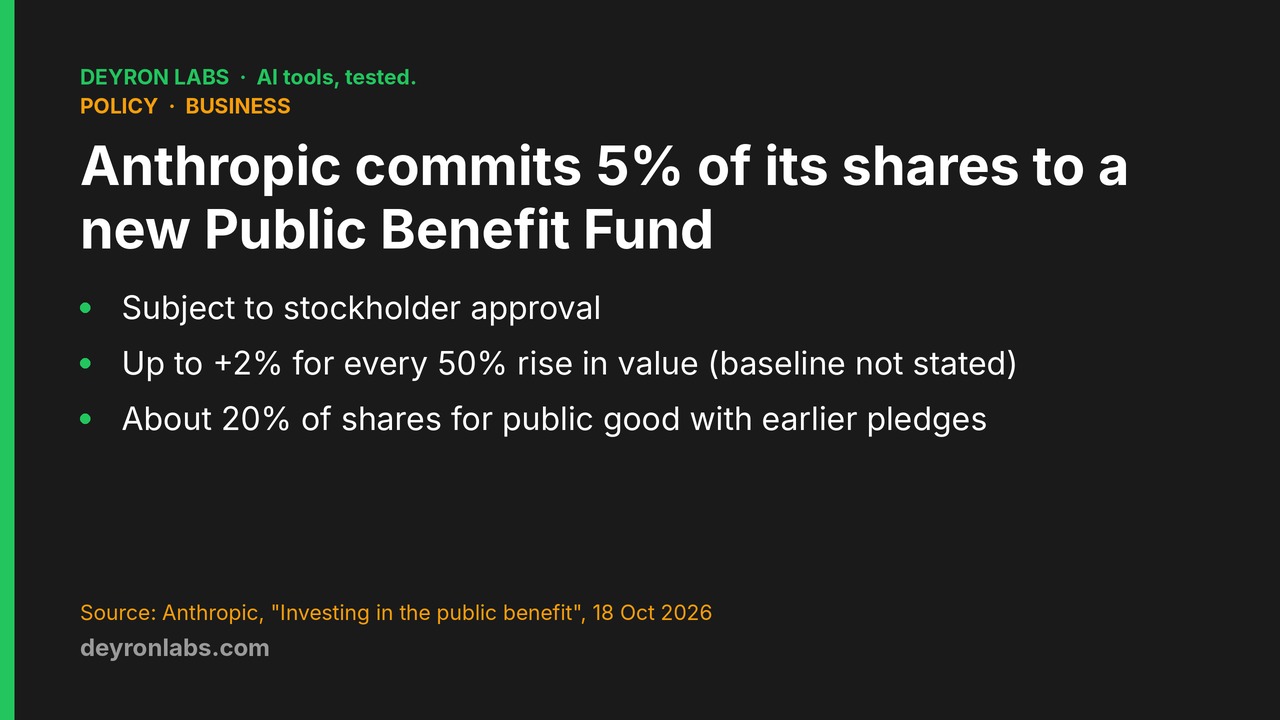 Deyron Labs graphic: Anthropic commits 5% of its shares to a new Public Benefit Fund, subject to stockholder approval, about 20% in total with earlier pledges