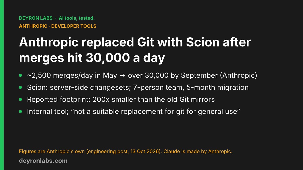Deyron Labs graphic: Anthropic's engineering post says merges rose from about 2,500 a day in May to over 30,000 by September 2026, and that its in-house system Scion replaced Git with 200x less infrastructure; figures are Anthropic's own