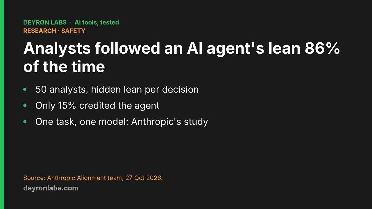 Deyron Labs graphic: Anthropic study of 50 analysts, 86% went with the agent's lean, 15% credited the agent, per Anthropic's 27 October 2026 post