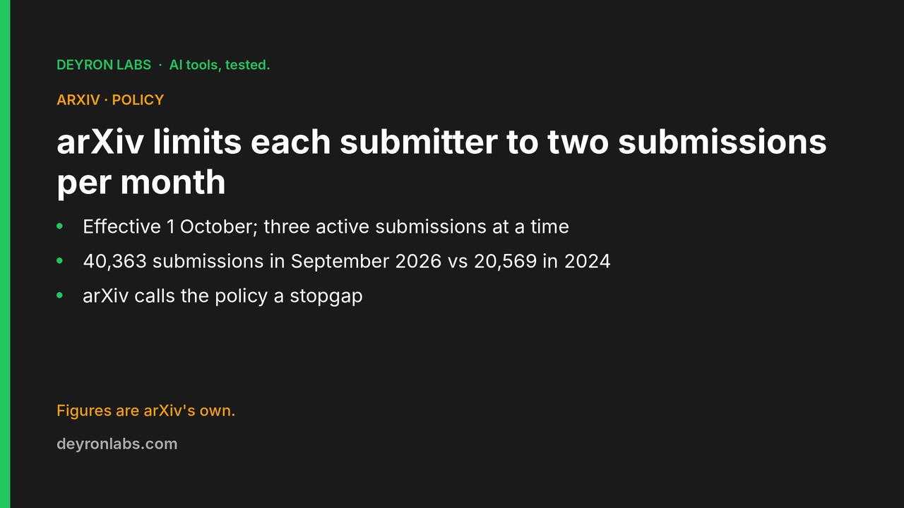 Deyron Labs graphic: arXiv limits each submitter to two submissions per month, citing 40,363 submissions in September 2026 versus 20,569 a year earlier