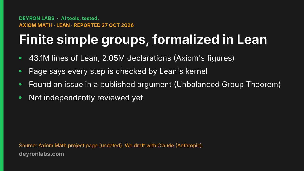 Deyron Labs graphic: Axiom Math Lean formalization of the classification of finite simple groups; 43.1M lines, 2.05M declarations, per Axiom's project page
