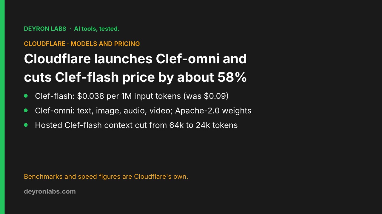 Deyron Labs graphic: Cloudflare launches Clef-omni and cuts Clef-flash to $0.038 per million input tokens from $0.09; hosted Clef-flash context falls from 64k to 24k tokens; figures are Cloudflare's own