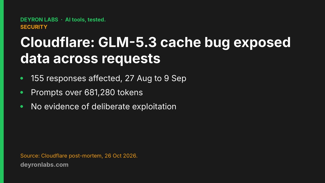 Deyron Labs graphic: Cloudflare Workers AI GLM-5.3 KV cache exposure, 155 responses affected, 27 August to 9 September 2026, per Cloudflare's 26 October 2026 post