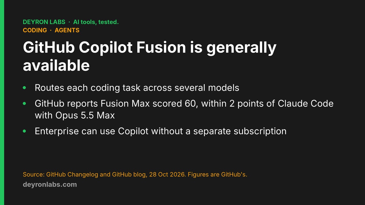 Deyron Labs graphic: GitHub Copilot Fusion generally available on 28 October 2026; Fusion Max scored 60 on a coding agent index, a figure reported by GitHub; Enterprise pays by AI credits