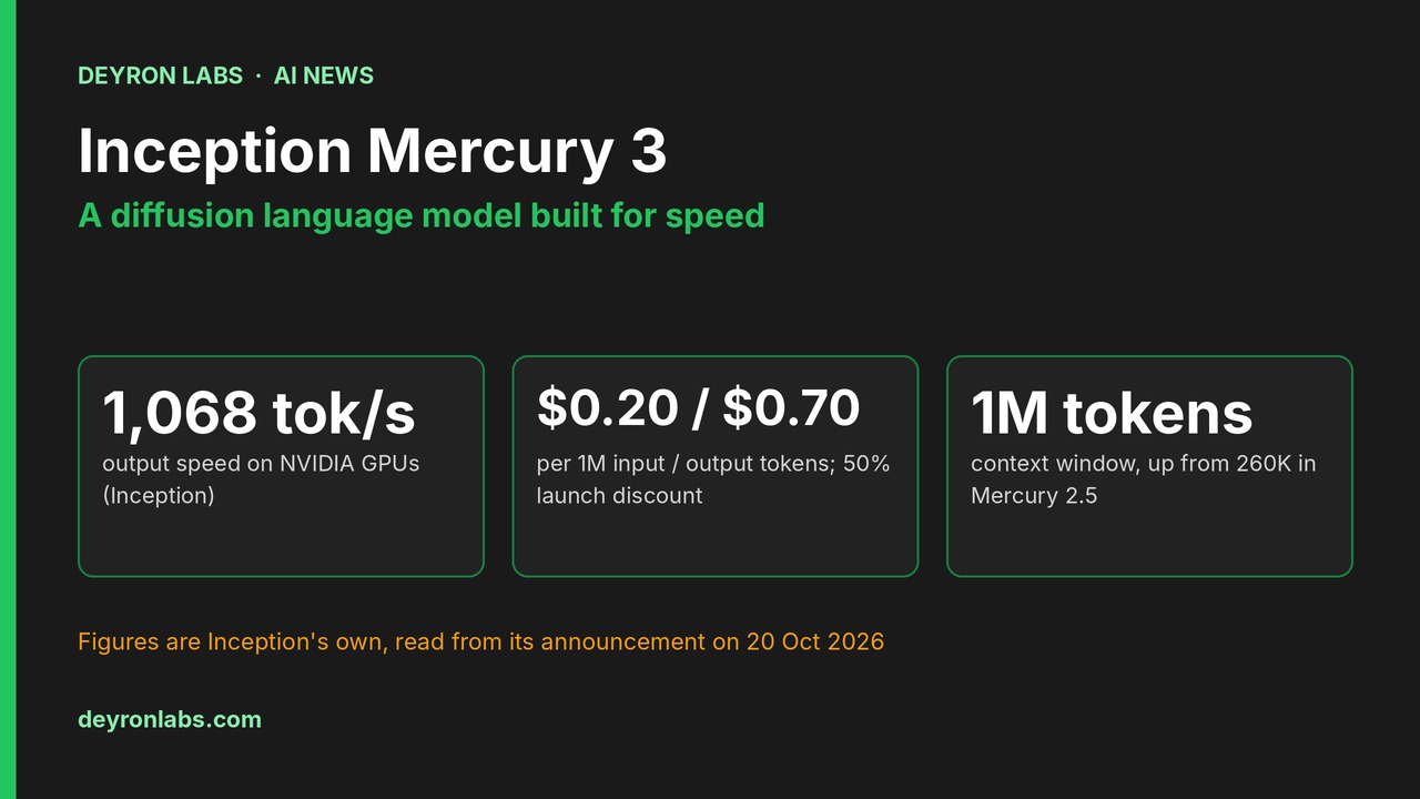 Deyron Labs graphic: Inception Mercury 3 reaches 1,068 tokens per second on NVIDIA GPUs, costs $0.20 per million input tokens and offers a 1M-token context window