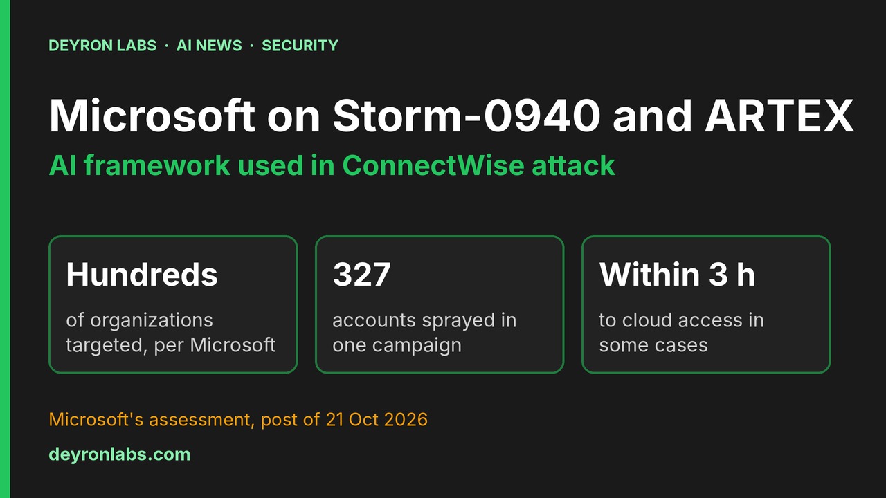 Deyron Labs graphic: Microsoft on Storm-0940 and ARTEX; hundreds of organizations targeted, 327 accounts sprayed in one campaign, privileged cloud access in some cases within 3 hours