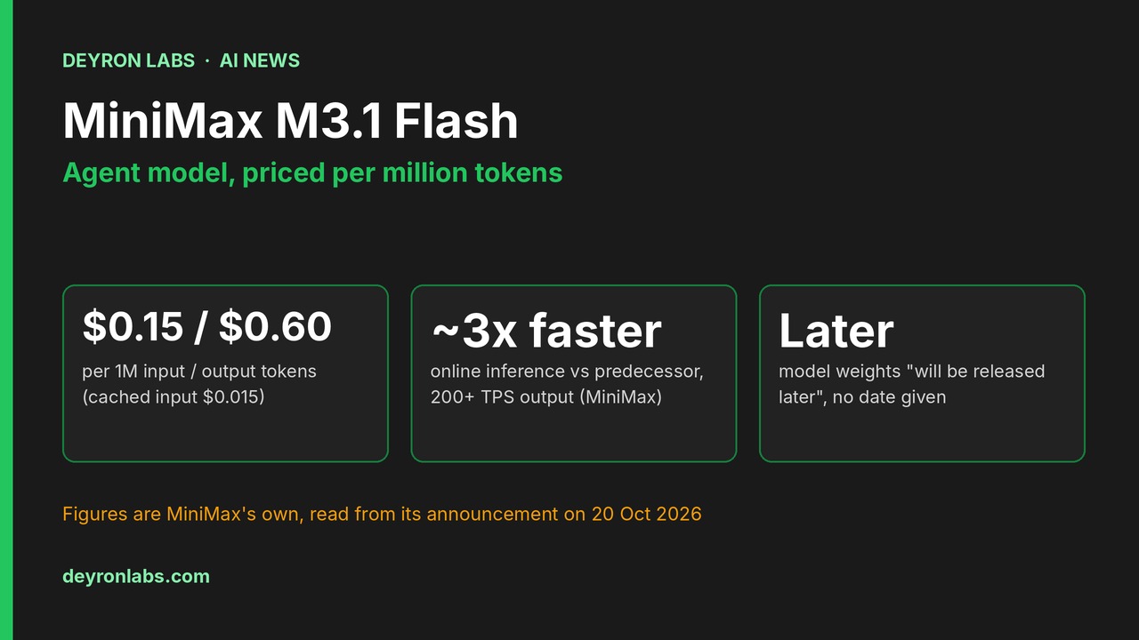 Deyron Labs graphic: MiniMax M3.1 Flash costs $0.15 per million input and $0.60 per million output tokens, is about three times faster online, and its weights are promised for later
