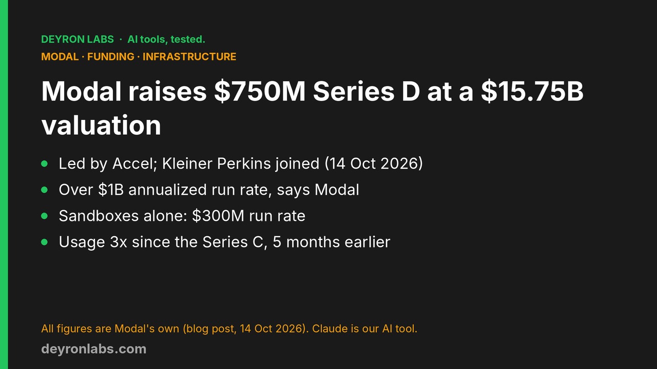 Deyron Labs graphic: Modal raises a $750 million Series D at a $15.75 billion post-money valuation, led by Accel; over $1 billion annualized run rate, $300 million of it from Sandboxes; figures are Modal's own