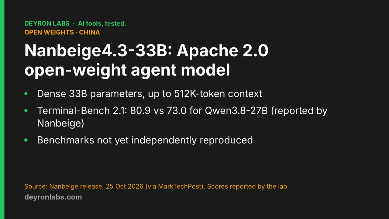 Deyron Labs graphic: Nanbeige4.3-33B, dense 33B open-weight agent model, 512K context, Apache 2.0, scores reported by Nanbeige