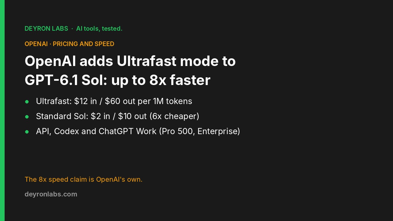 Deyron Labs graphic: OpenAI Ultrafast mode for GPT-6.1 Sol is up to 8x faster than Standard, at $12 input and $60 output per million tokens versus $2 and $10 Standard; the speed claim is OpenAI's