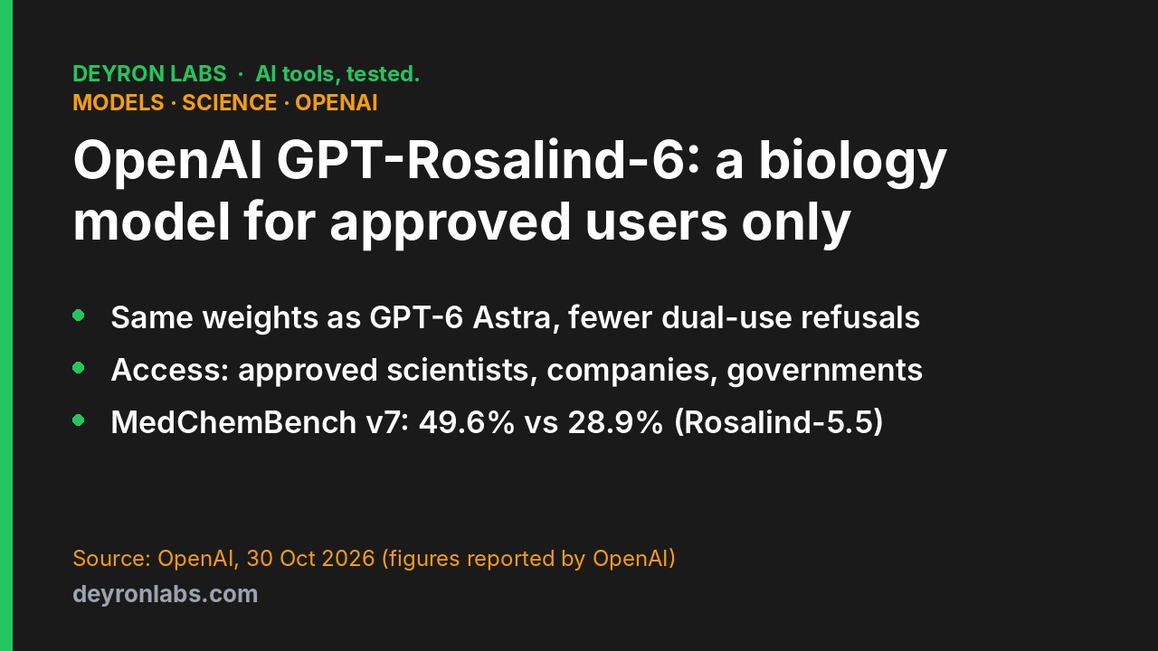 Deyron Labs graphic: OpenAI GPT-Rosalind-6 for biology, same weights as GPT-6 Astra, approved customers only; MedChemBench v7 49.6% vs 28.9% for Rosalind-5.5, reported by OpenAI