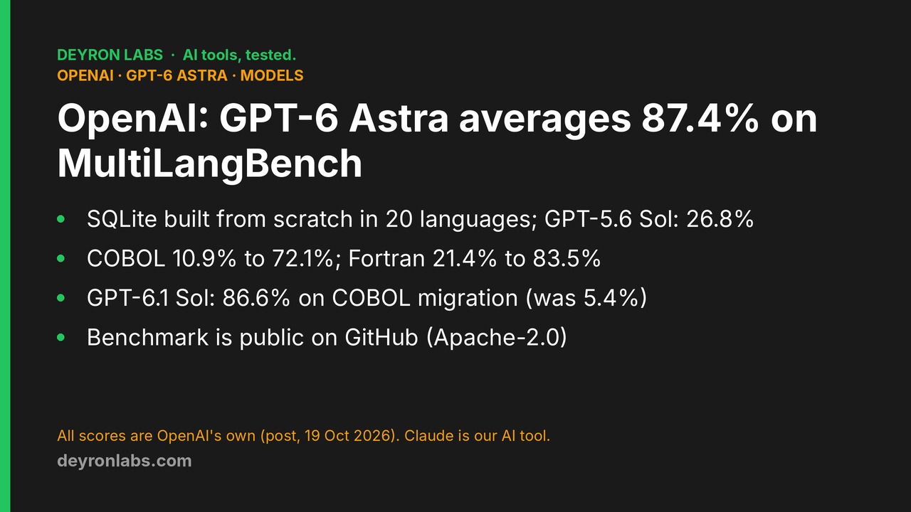 Deyron Labs graphic: OpenAI reports GPT-6 Astra averages 87.4% on MultiLangBench across 20 languages, up from 26.8% for GPT-5.6 Sol, and GPT-6.1 Sol reaches 86.6% on a COBOL migration test; results are OpenAI's own