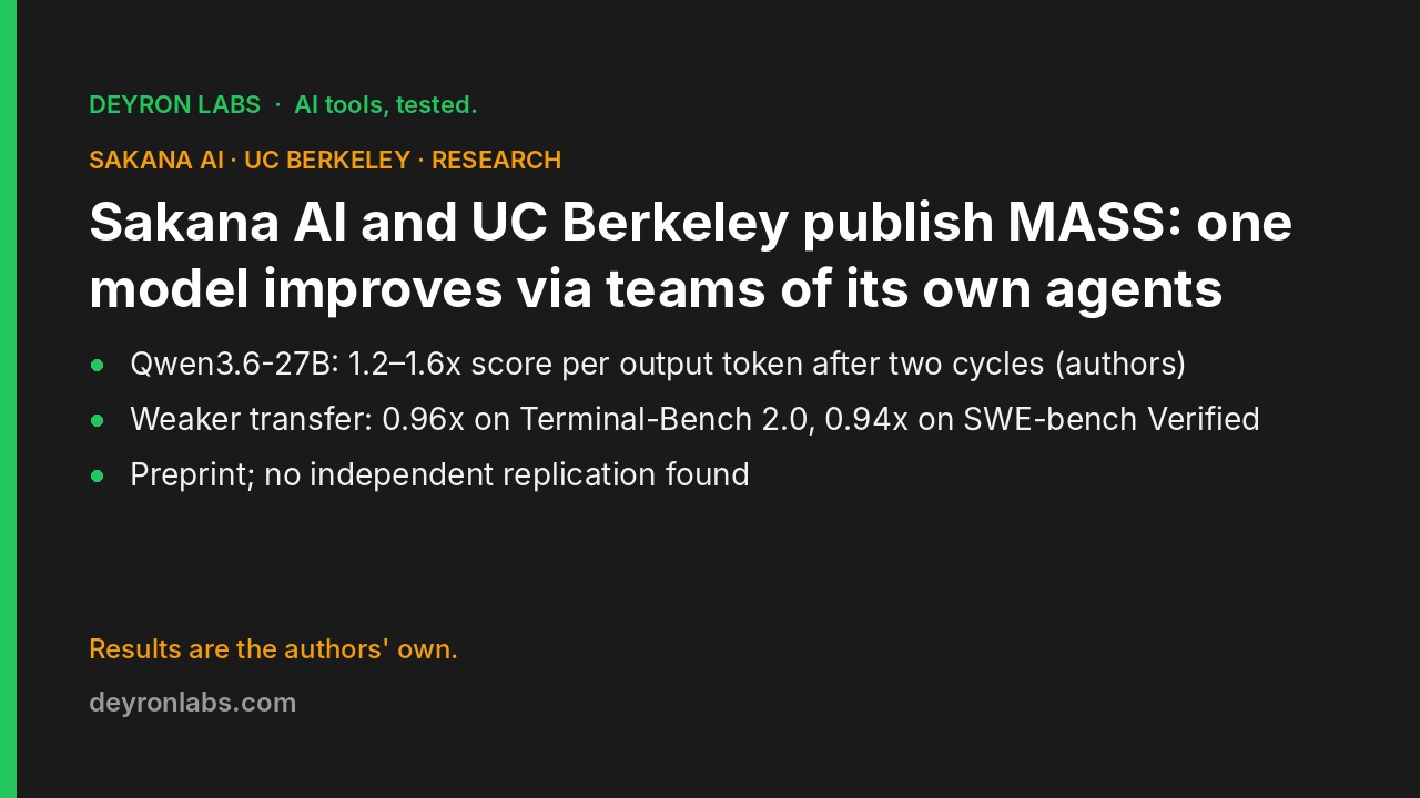 Deyron Labs graphic: Sakana AI and UC Berkeley's MASS paper reports 1.2 to 1.6 times better score per output token on a 27B model; results are the authors' own
