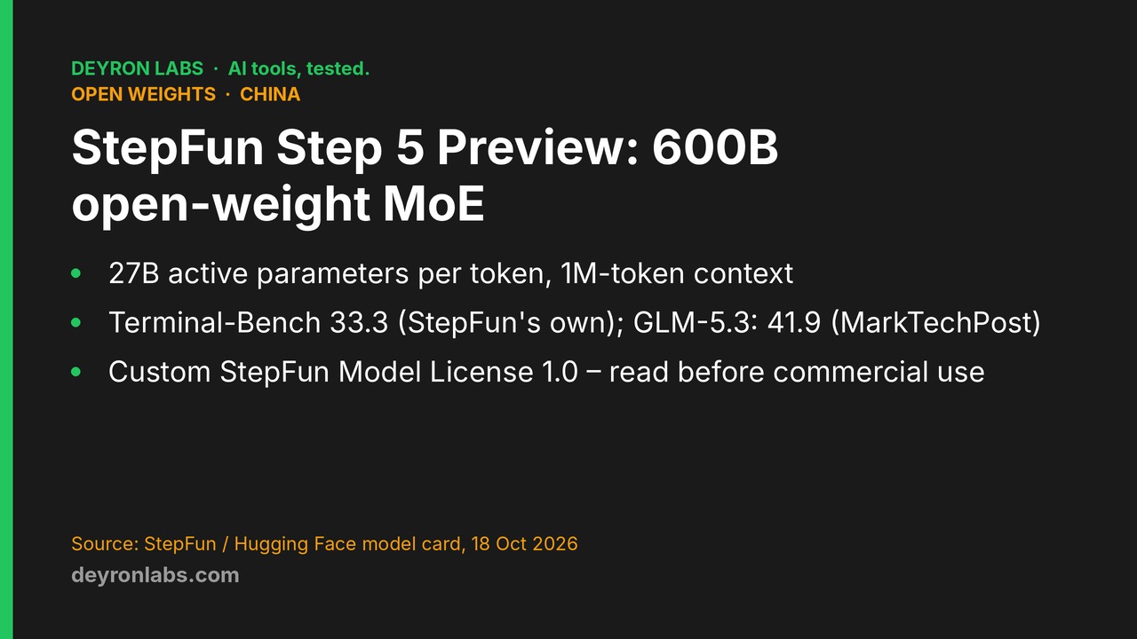 Deyron Labs graphic: StepFun Step 5 Preview, 600B-parameter mixture-of-experts model, 27B active, 1M-token context, custom StepFun Model License 1.0
